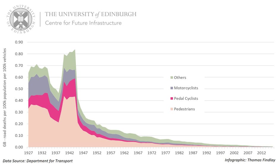 Graph showing data