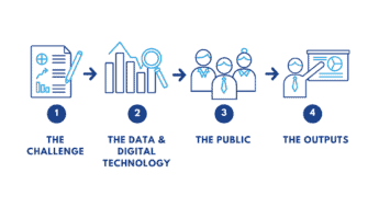 Workflow graphic with people and graph icons. Text reads: 1. The challenge, 2. The Data & Digital Technology, 3. The Public, 4. The Outputs.