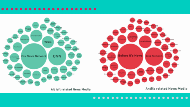 Two bubble charts compare "Alt left related News Media" (green backgrounds) and "Antifa related News Media" (red background). CNN and Fox News Network are prominent in the left chart. "Before It's News" is prominent on the right chart.