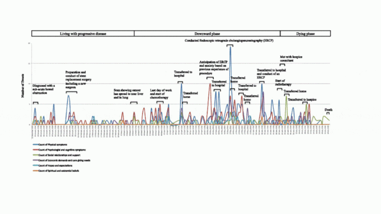 A graph visualizing the timeline of different patient symptoms from living with progressive disease to the dying phase. It includes peaks for physical, psychological, social, and spiritual symptoms, transitioning from treatment stages to end-of-life phases.