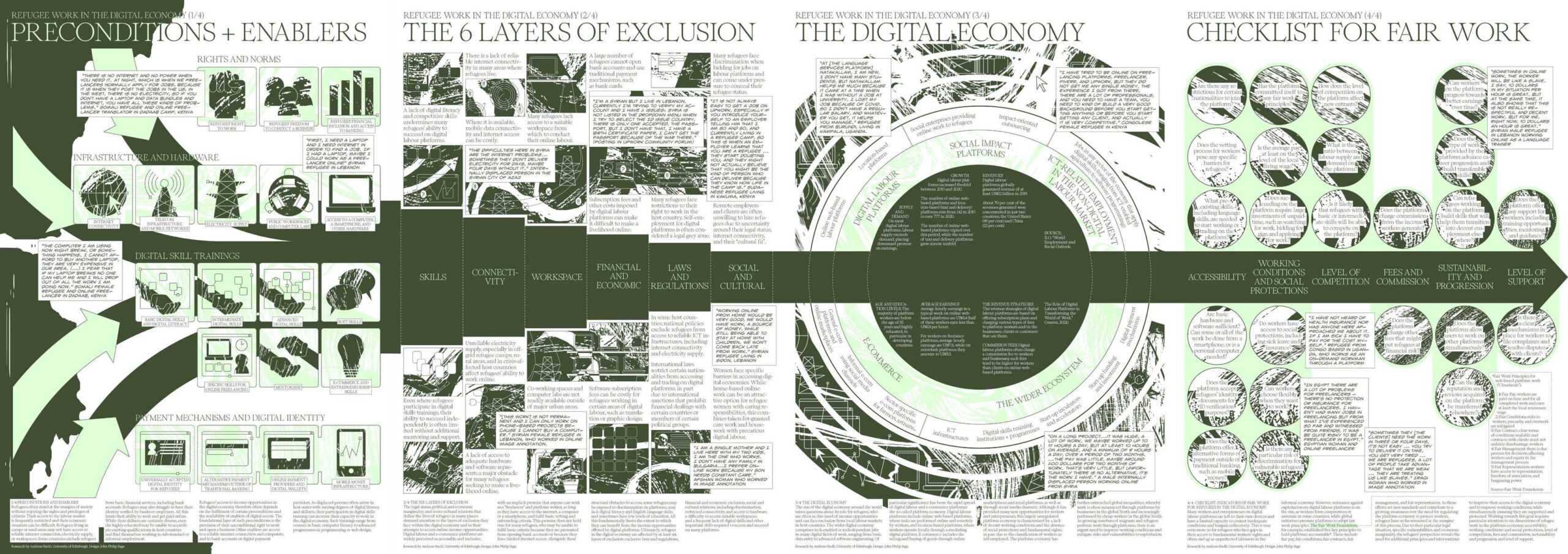 An infographic displaying multiple sections titled "Preconditions + Enablers," "The 6 Layers of Exclusion," "The Digital Economy," and "Checklist for Fair Work." Each section contains text, charts, and diagrams, with the dominant colors being white and green.