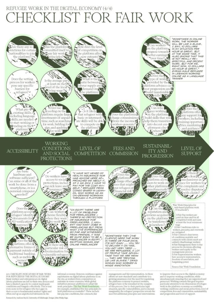 An infographic titled "Checklist for Fair Work" in the digital economy. It features multiple circular sections with text headers: "Working Conditions and Social Protection," "Level of Competition," "Fees and Commissions," "Sustainability," and "Level of Support.