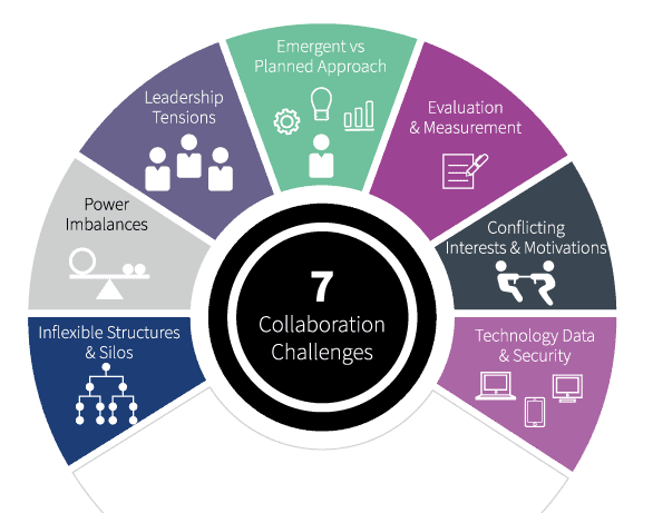 A circular infographic titled "7 Collaboration Challenges" with sections labeled Leadership Tensions, Emergent vs Planned Approach, Evaluation & Measurement, Conflicting Interests & Motivations, Technology Data & Security, Inflexible Structures & Silos, and Power Imbalances.