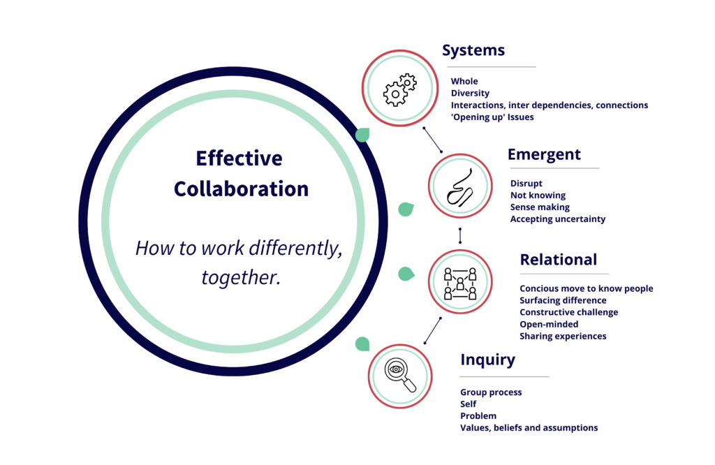 A circular diagram titled "Effective Collaboration" with the subtitle "How to work differently, together." Four aspects radiate out: Systems, Emergent, Relational, and Inquiry, each with bullet points detailing related concepts.