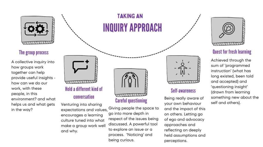 Infographic titled "Taking an Inquiry Approach." It details four components: "The group process" (analyzing how groups work), "Hold a different kind of conversation" (sharing expectations), "Careful questioning" (deep analysis of issues), and "Self-awareness" (recognizing one's behavior).