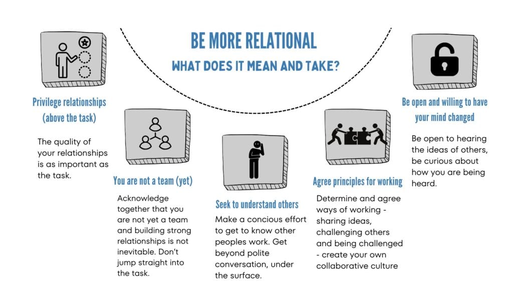 Infographic titled "Be More Relational: What Does It Mean and Take?" It highlights key principles: Privilege relationships (your quality of relationships is vital), You're not a team yet (build relationships first), Seek to understand others, Agree principles for working, and Be open and willing to have your mind changed. Icons and brief descriptions accompanying each principle underscore building and understanding relationships for effective teamwork.