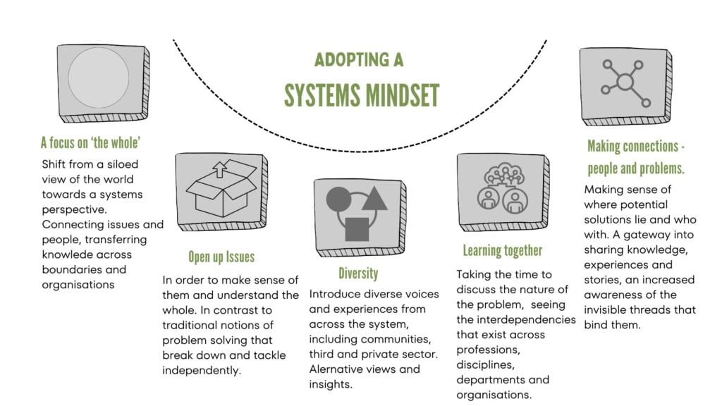 A diagram titled "Adopting a Systems Mindset" with four sections: 1) "Focus on the whole" showing a circle representing a holistic view. 2) "Open up Issues" with an open box signifying uncovering problems. 3) "Diversity" showing diverse figures. 4) "Learning together" with figures collaborating.