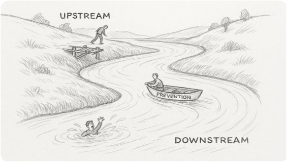 A pencil sketch shows a river with “Upstream” and “Downstream” labeled. Upstream, a person walks near a broken bridge. Downstream, someone in a boat labeled "Prevention" approaches a person struggling in the water.