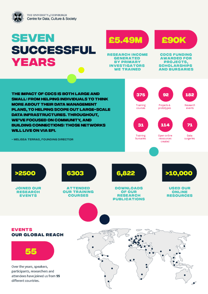 Infographic showing achievements of the Centre for Data, Culture & Society: £5.49M funding, 90K awards, 378 trainees, 55 events, 6,303 on training, 6,822 newsletter, and 10,000+ global users, with a world map and data highlights.